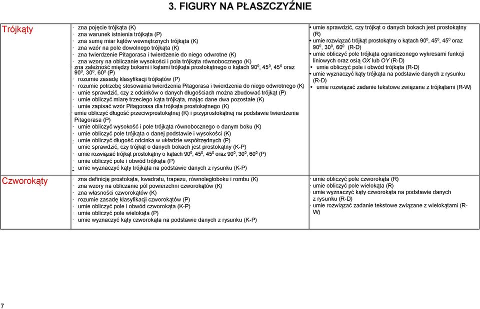 0, 45 0, 45 0 oraz 90 0, 30 0, 60 0 (P) rozumie zasadę klasyfikacji trójkątów (P) rozumie potrzebę stosowania twierdzenia Pitagorasa i twierdzenia do niego odwrotnego (K) umie sprawdzić, czy z