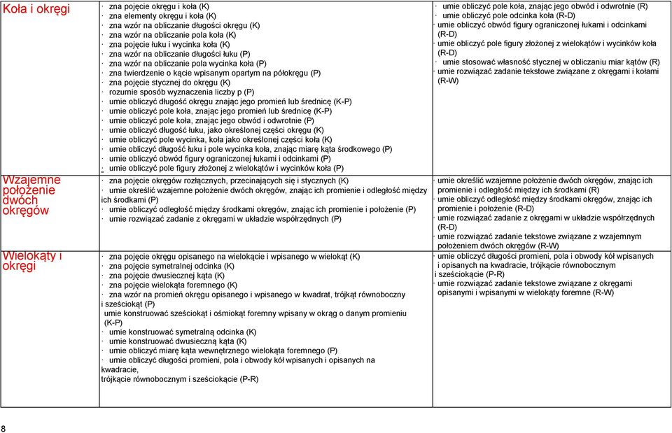 pojęcie stycznej do okręgu (K) rozumie sposób wyznaczenia liczby p (P) umie obliczyć długość okręgu znając jego promień lub średnicę (K-P) umie obliczyć pole koła, znając jego promień lub średnicę