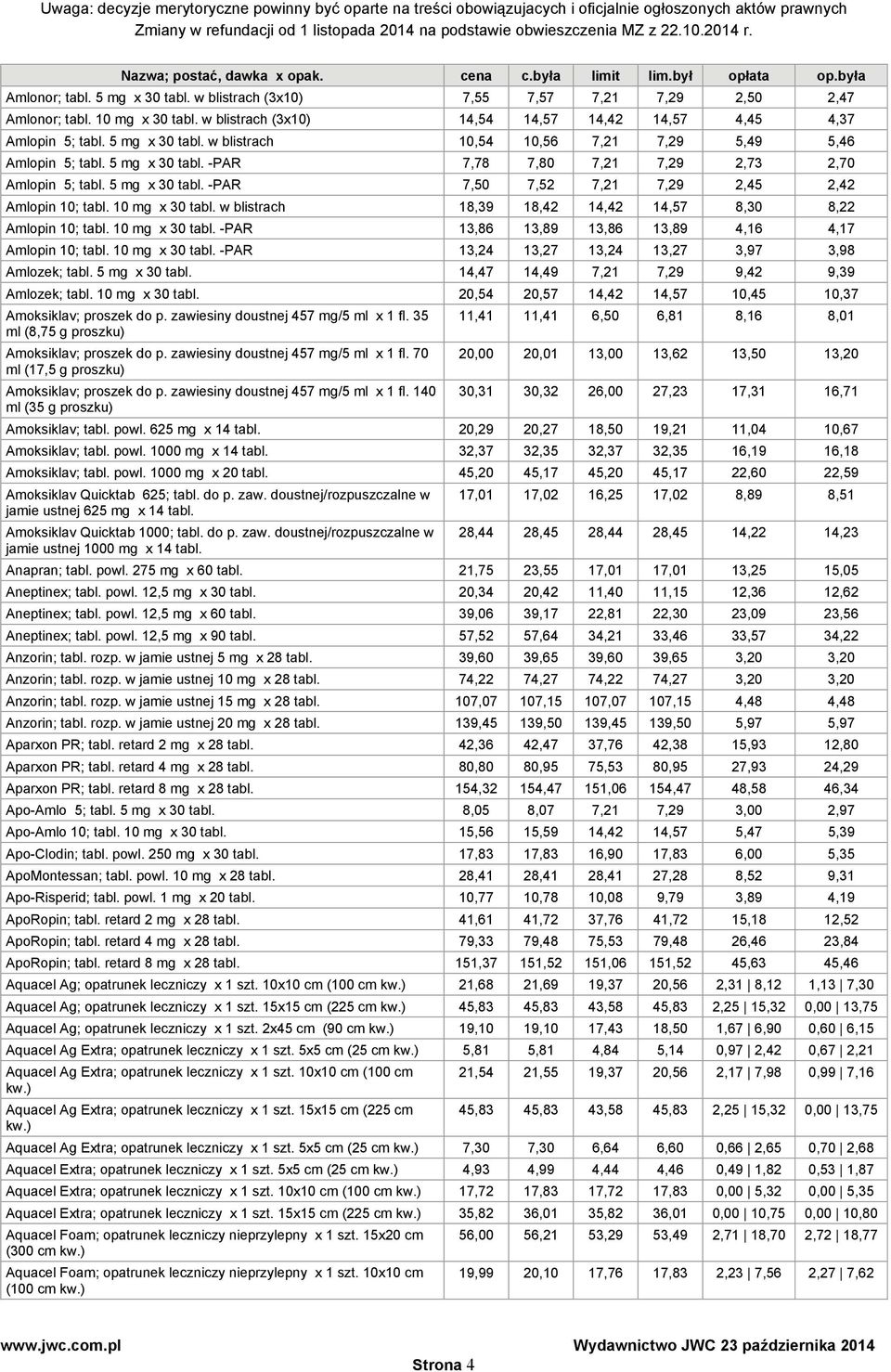 w blistrach 18,39 18,42 14,42 14,57 8,30 8,22 Amlopin 10; tabl. 10 mg x 30 tabl. -PA 13,86 13,89 13,86 13,89 4,16 4,17 Amlopin 10; tabl. 10 mg x 30 tabl. -PA 13,24 13,27 13,24 13,27 3,97 3,98 Amlozek; tabl.