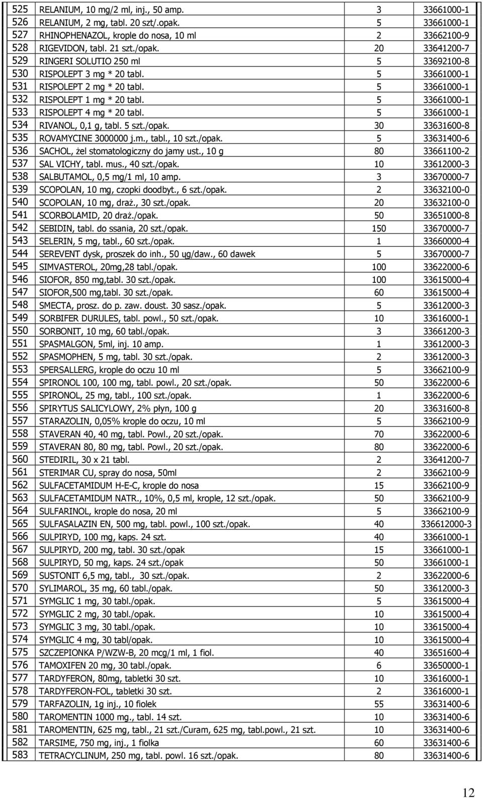 5 33661000-1 533 RISPOLEPT 4 mg * 20 tabl. 5 33661000-1 534 RIVANOL, 0,1 g, tabl. 5 szt./opak. 30 33631600-8 535 ROVAMYCINE 3000000 j.m., tabl., 10 szt./opak. 5 33631400-6 536 SACHOL, Ŝel stomatologiczny do jamy ust.