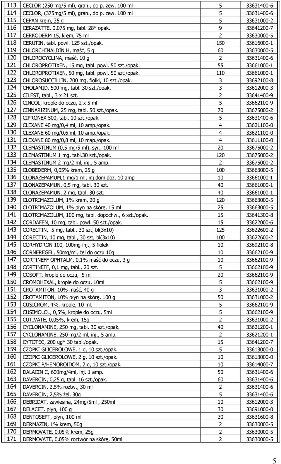 150 33616000-1 119 CHLORCHINALDIN H, maść, 5 g 60 33630000-5 120 CHLOROCYCLINA, maść, 10 g 2 33631400-6 121 CHLOROPROTIXEN, 15 mg, tabl. powl. 50 szt./opak.