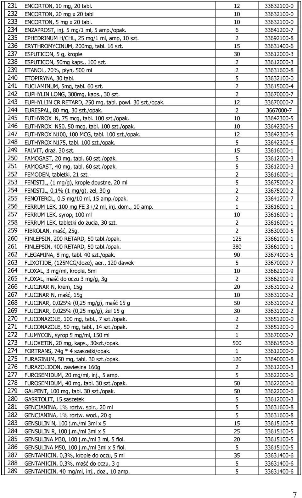 , 100 szt. 2 33612000-3 239 ETANOL, 70%, płyn, 500 ml 2 33631600-8 240 ETOPIRYNA, 30 tabl. 5 33632100-0 241 EUCLAMINUM, 5mg, tabl. 60 szt. 2 33615000-4 242 EUPHYLIN LONG, 300mg, kaps., 30 szt.