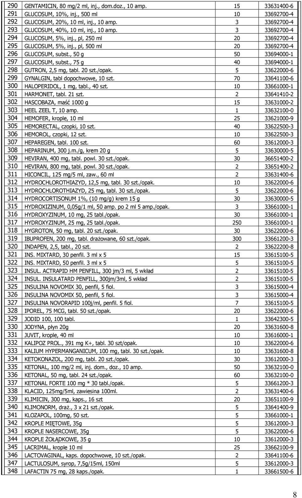 , 75 g 40 33694000-1 298 GUTRON, 2,5 mg, tabl. 20 szt./opak. 5 33622000-6 299 GYNALGIN, tabl dopochwowe, 10 szt. 70 33641100-6 300 HALOPERIDOL, 1 mg, tabl., 40 szt. 10 33661000-1 301 HARMONET, tabl.