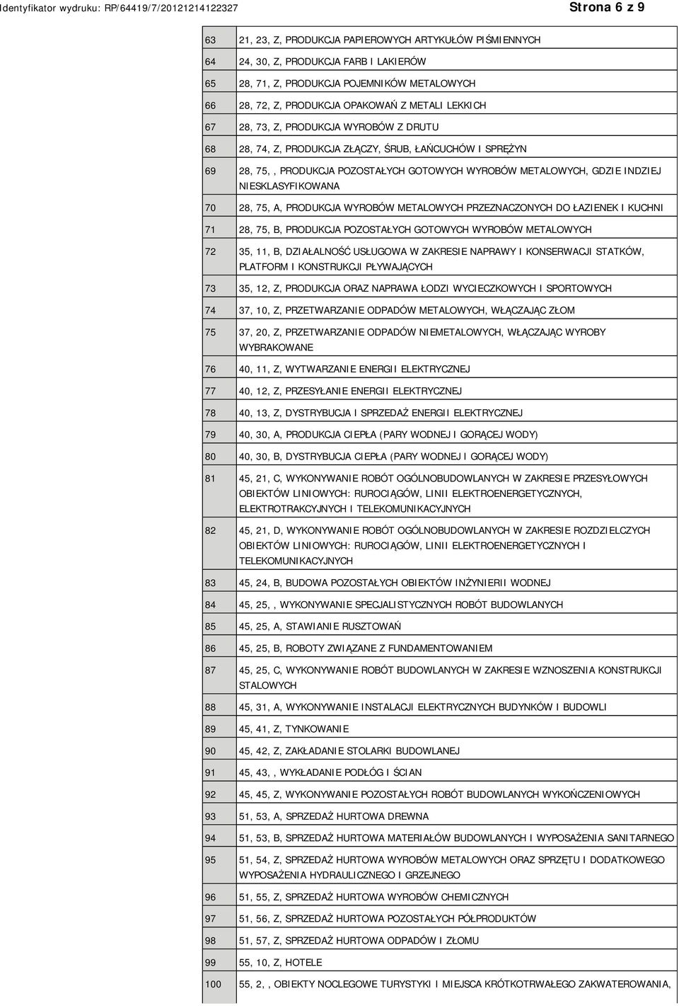 70 28, 75, A, PRODUKCJA WYROBÓW METALOWYCH PRZEZNACZONYCH DO ŁAZIENEK I KUCHNI 71 28, 75, B, PRODUKCJA POZOSTAŁYCH GOTOWYCH WYROBÓW METALOWYCH 72 35, 11, B, DZIAŁALNOŚĆ USŁUGOWA W ZAKRESIE NAPRAWY I