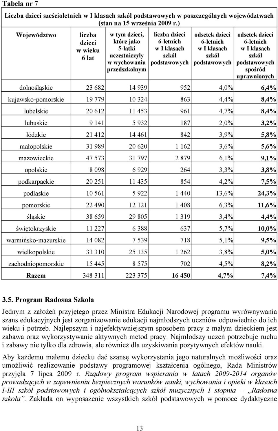 klasach szkół podstawowych odsetek dzieci 6-letnich w I klasach szkół podstawowych spośród uprawnionych dolnośląskie 23 682 14 939 952 4,0% 6,4% kujawsko-pomorskie 19 779 10 324 863 4,4% 8,4%