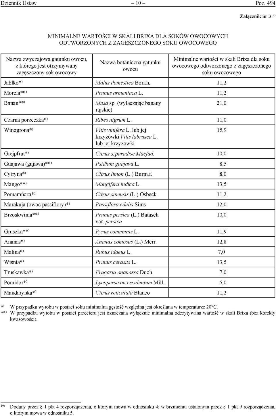 owocowy Nazwa botaniczna gatunku owocu Minimalne wartości w skali Brixa dla soku owocowego odtworzonego z zagęszczonego soku owocowego Jabłko* ) Malus domestica Borkh.