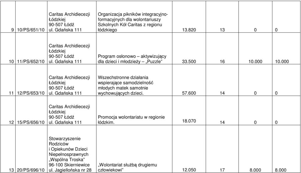 000 11 12/PS/653/10 Wszechstronne działania wspierające samodzielność młodych matek samotnie wychowujących dzieci. 57.