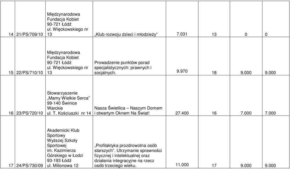 Kościuszki nr 14 Nasza Świetlica Naszym Domem i otwartym Oknem Na Świat! 27.400 16 7.000 7.000 17 24/PS/730/09 Akademicki Klub Sportowy WyŜszej Szkoły Sportowej im.