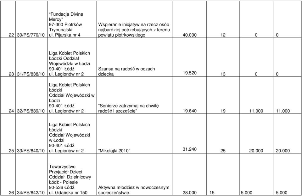 Legionów nr 2 Szansa na radość w oczach dziecka 19.520 13 0 0 Seniorze zatrzymaj na chwilę radość I szczęście 19.640 19 11.000 11.