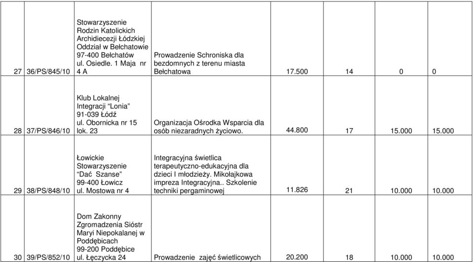 000 29 38/PS/848/10 Łowickie Dać Szanse 99-400 Łowicz ul. Mostowa nr 4 Integracyjna świetlica terapeutyczno-edukacyjna dla dzieci I młodzieŝy. Mikołajkowa impreza Integracyjna.