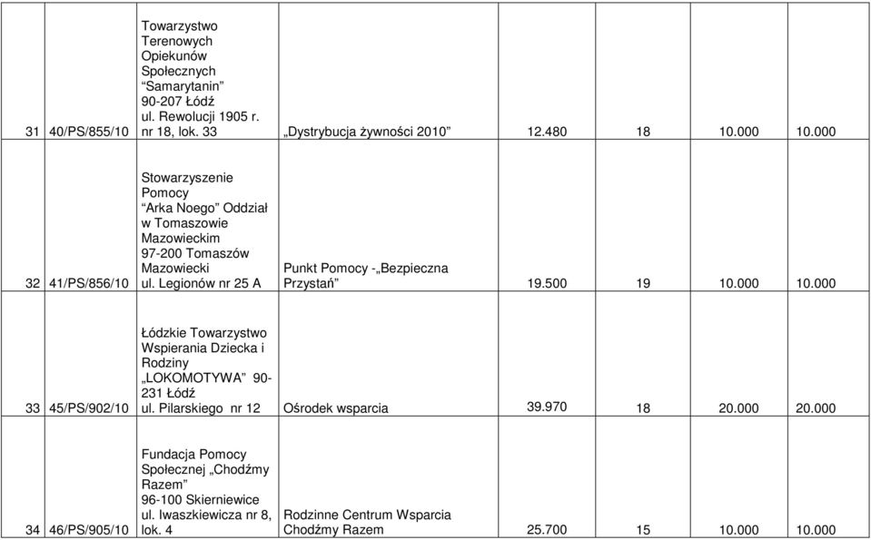 500 19 10.000 10.000 33 45/PS/902/10 Łódzkie Wspierania Dziecka i Rodziny LOKOMOTYWA 90-231 Łódź ul. Pilarskiego nr 12 Ośrodek wsparcia 39.970 18 20.000 20.