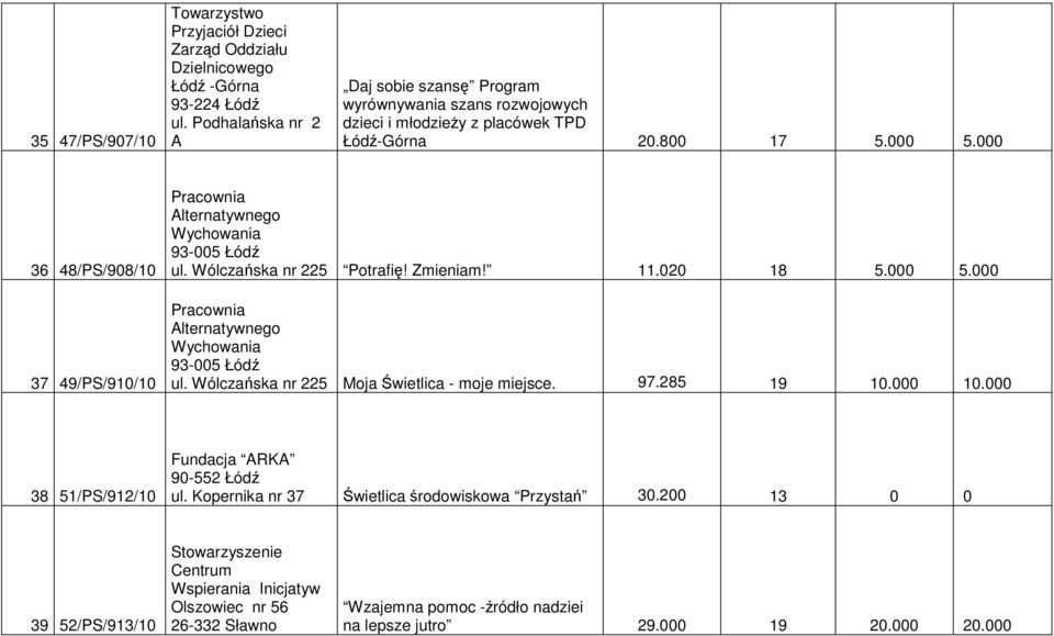 000 36 48/PS/908/10 37 49/PS/910/10 Pracownia Alternatywnego Wychowania 93-005 Łódź ul. Wólczańska nr 225 Potrafię! Zmieniam! 11.020 18 5.000 5.