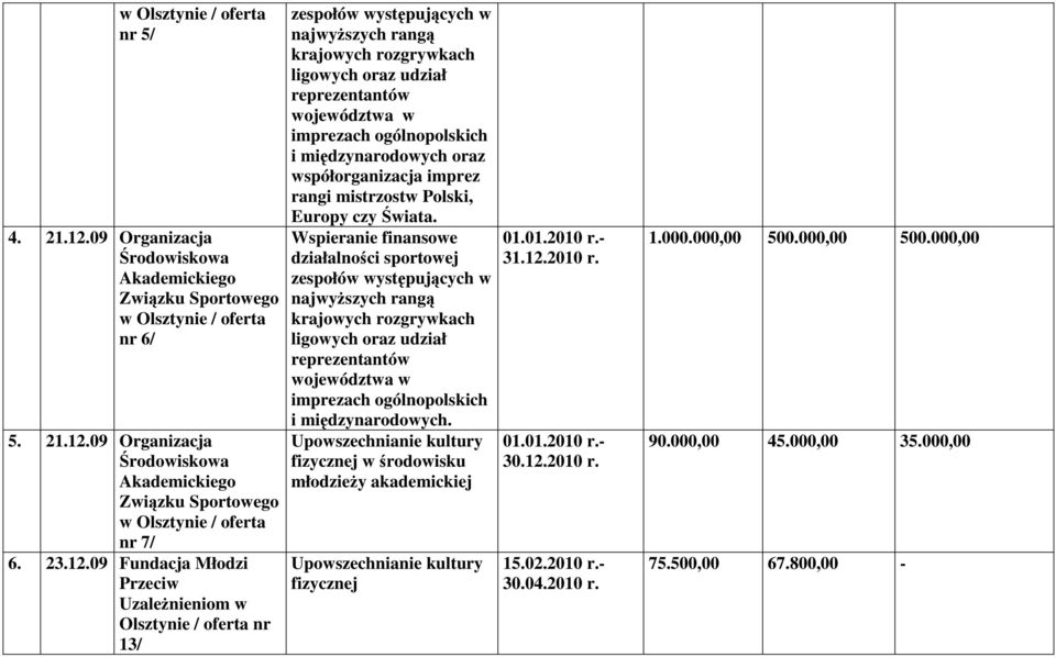 09 Fundacja Młodzi Przeciw UzaleŜnieniom w Olsztynie / oferta nr 13/ i międzynarodowych oraz rangi mistrzostw Polski, Europy czy Świata.