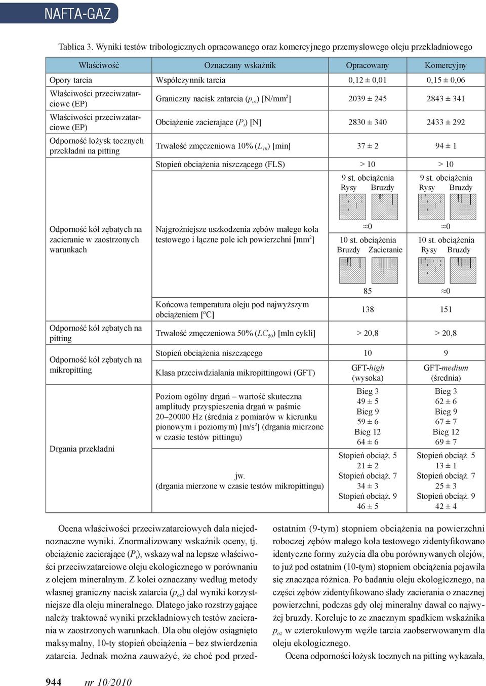 ± 0,06 Właściwości przeciwzatarciowe (EP) Właściwości przeciwzatarciowe (EP) Odporność łożysk tocznych przekładni na pitting Graniczny nacisk zatarcia (p oz ) [N/mm 2 ] 2039 ± 245 2843 ± 341