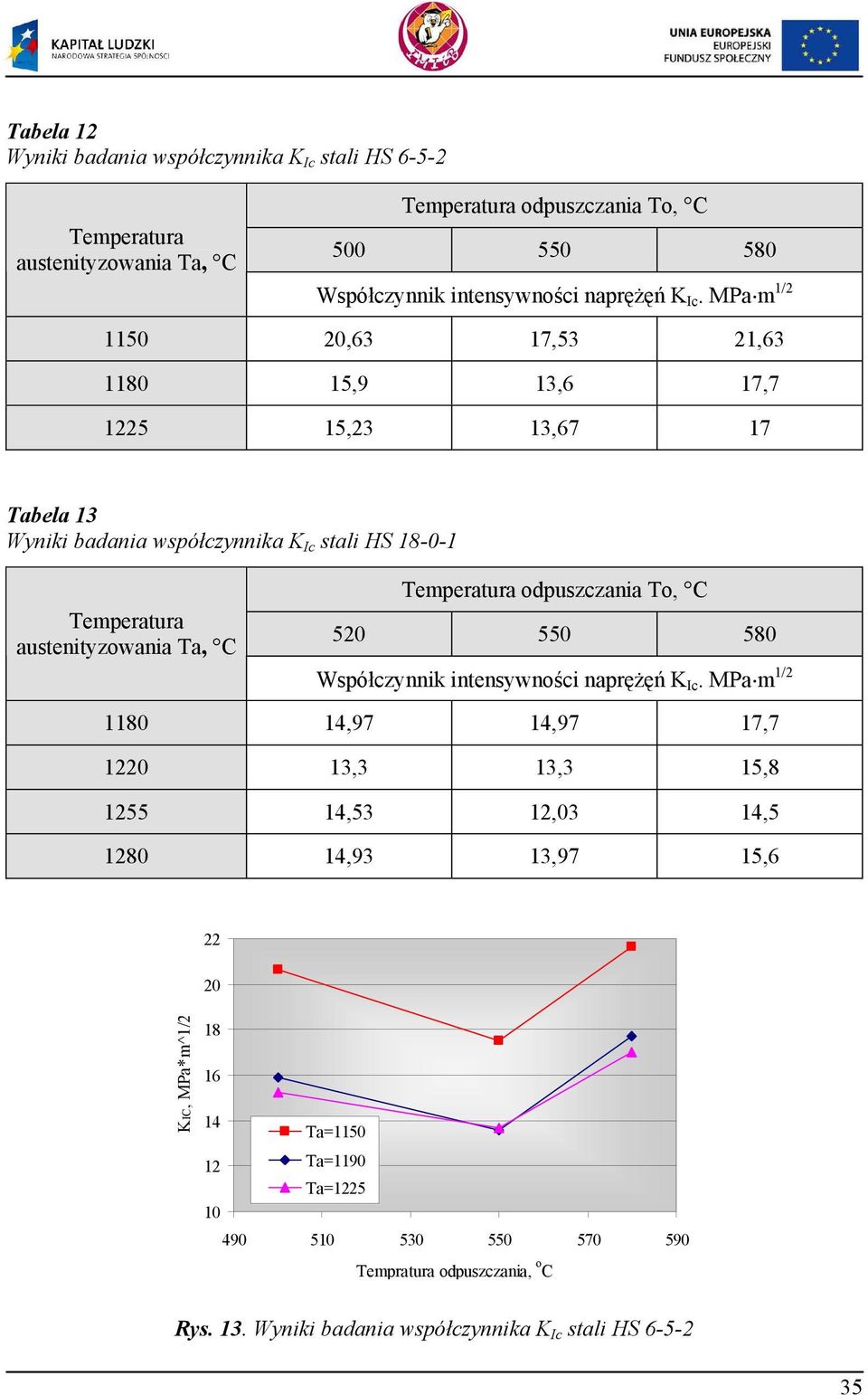 MPa m 1/2 1150,63 17,53 21,63 10 15,9 13,6 17,7 25 15,23 13,67 17 Tabela 13 Wyniki badania współczynnika K Ic stali HS -0-1