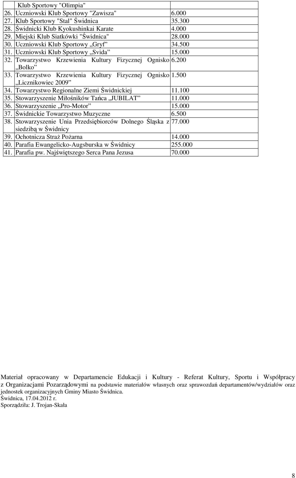 Towarzystwo Krzewienia Kultury Fizycznej Ognisko 1.500 Licznikowiec 2009 34. Towarzystwo Regionalne Ziemi Świdnickiej 11.100 35. Stowarzyszenie Miłośników Tańca JUBILAT 11.000 36.