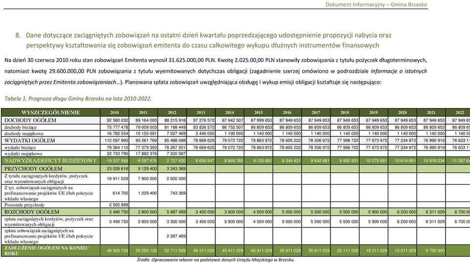 00,00 PLN stanowiły zobowiązania z tytułu pożyczek długoterminowych, natomiast kwotę 29.600.