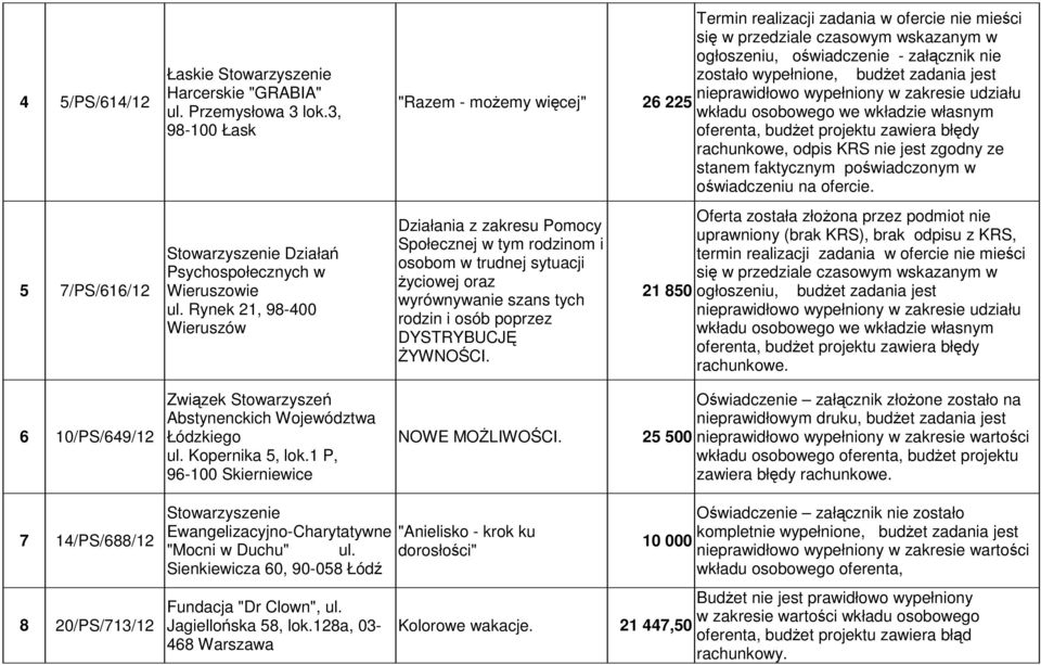 zadania jest nieprawidłowo wypełniony w zakresie udziału wkładu osobowego we wkładzie własnym oferenta, budżet projektu zawiera błędy rachunkowe, odpis KRS nie jest zgodny ze stanem faktycznym