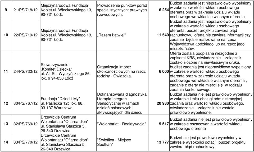 66, 03-137 Warszawa Drzewickie Centrum Wolontariatu "Ofiarna dłoń" ul. Stanisława Staszica 5, 26-340 Drzewica Drzewickie Centrum Wolontariatu "Ofiarna dłoń" ul.