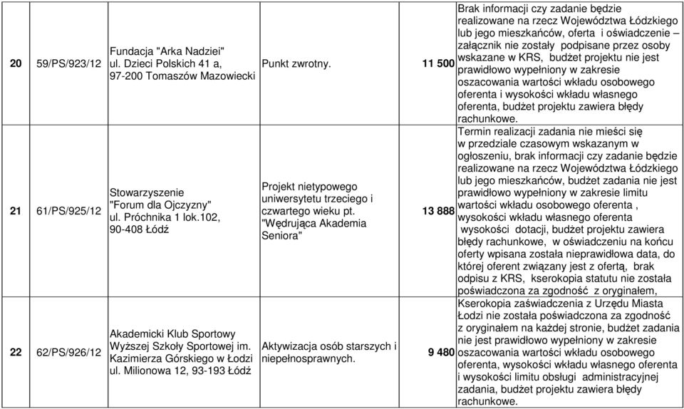 Milionowa 12, 93-193 Łódź Brak informacji czy zadanie będzie realizowane na rzecz Województwa Łódzkiego lub jego mieszkańców, oferta i oświadczenie załącznik nie zostały podpisane przez osoby