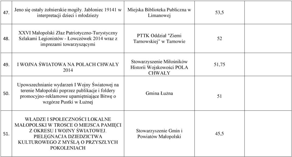 I WOJNA ŚWIATOWA NA POLACH CHWAŁY 2014 Stowarzyszenie Miłośników Historii Wojskowości POLA CHWAŁY 51,75 50.