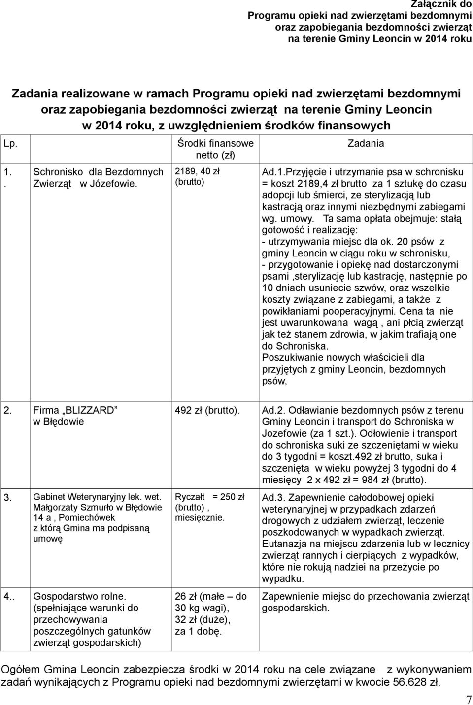 dla Bezdomnych Zwierząt w Józefowie. Środki finansowe netto (zł) 218