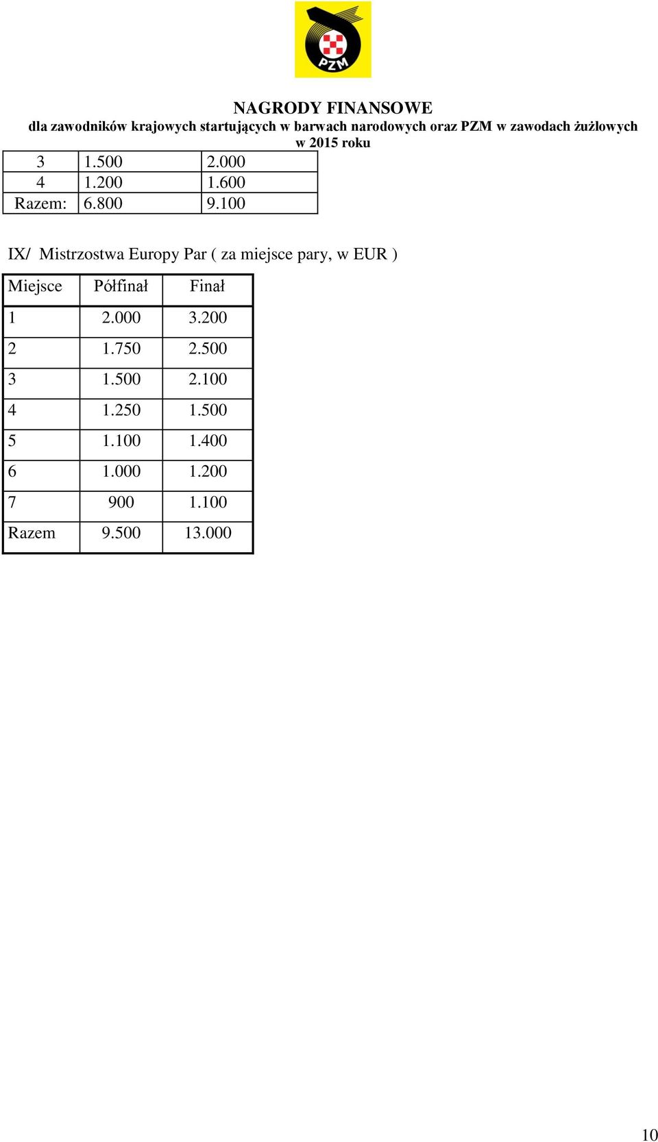 Miejsce Półfinał Finał 1 2.000 3.200 2 1.750 2.500 3 1.500 2.