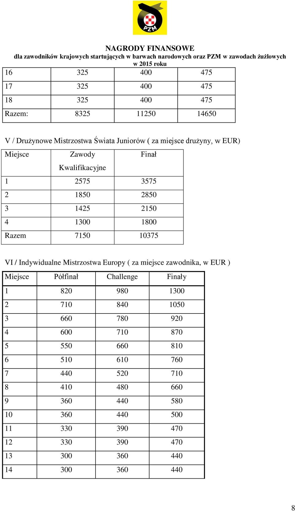 Europy ( za miejsce zawodnika, w EUR ) Miejsce Półfinał Challenge Finały 1 820 980 1300 2 710 840 1050 3 660 780 920 4 600 710 870 5 550