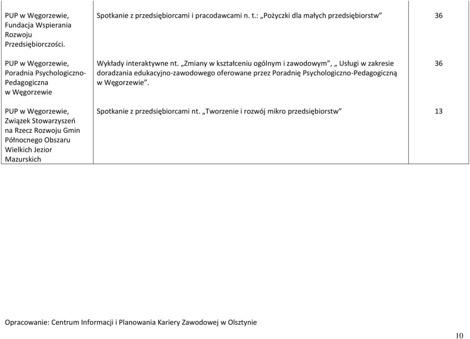 Mazurskich Spotkanie z przedsiębiorcami i pracodawcami n. t.: Pożyczki dla małych przedsiębiorstw Wykłady interaktywne nt.