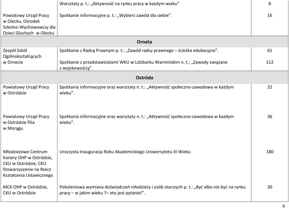 Spotkanie z przedstawicielami WKU w Lidzbarku Warmińskim n. t.: Zawody związane z wojskowością. Ostróda Spotkania informacyjne oraz warsztaty n. t.: Aktywność społeczno-zawodowa w każdym wieku.