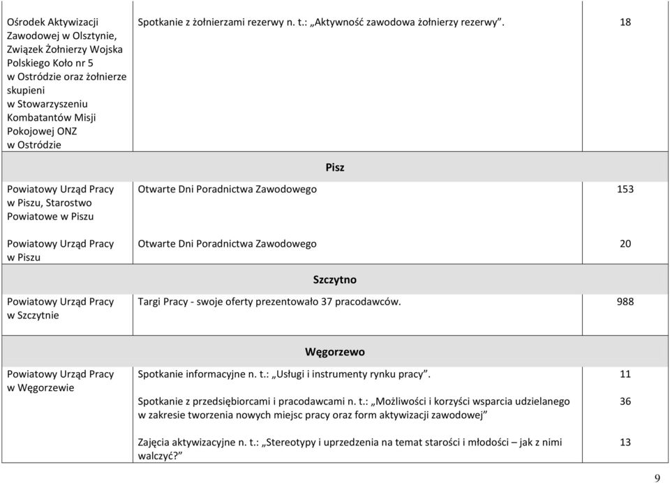 18 Pisz w Piszu, Starostwo Powiatowe w Piszu w Piszu Otwarte Dni Poradnictwa Zawodowego Otwarte Dni Poradnictwa Zawodowego Szczytno 153 20 w Szczytnie Targi Pracy - swoje oferty prezentowało 37