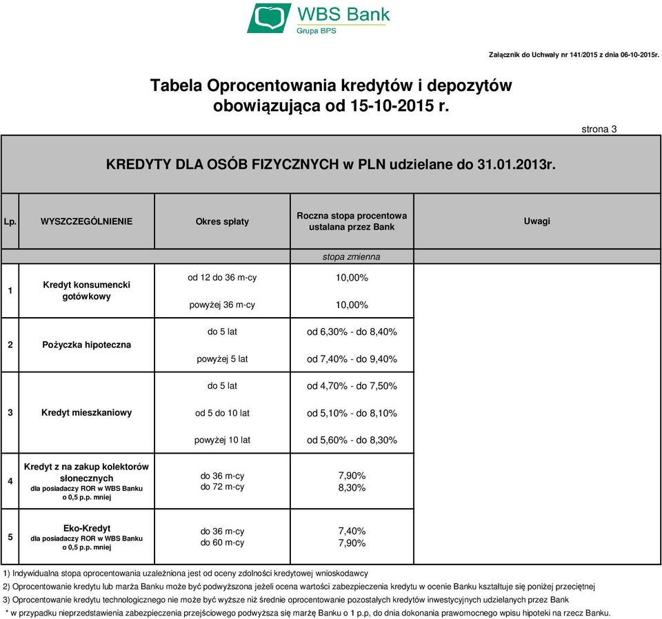 do 0 lat od,0% - do 8,0% powyżej 0 lat od,0% - do 8,0% Kredyt z na zakup kolektorów słonecznych do m-cy do 7 m-cy 7,90% 8,0% Eko-Kredyt do m-cy do 0 m-cy 7,0% 7,90% ) Indywidualna stopa