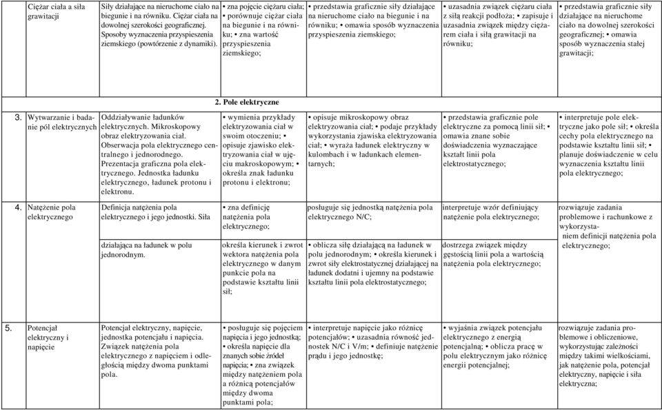 zna pojęcie ciężaru ciała; porównuje ciężar ciała na biegunie i na równiku; zna wartość przyspieszenia ziemskiego; przedstawia graficznie siły działające na nieruchome ciało na biegunie i na równiku;