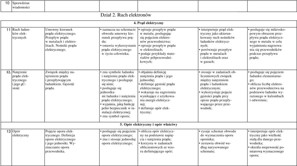 zaznacza na schemacie obwodu umowny kierunek przepływu prądu; omawia wykorzystanie prądu elektrycznego w życiu człowieka; opisuje przepływ prądu w metalu, posługując się pojęciem elektronów