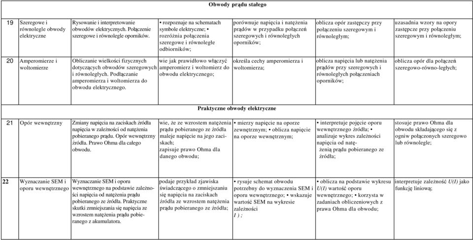 oblicza opór zastępczy przy połączeniu szeregowym i równoległym; uzasadnia wzory na opory zastępcze przy połączeniu szeregowym i równoległym; 20 Amperomierze i woltomierze Obliczanie wielkości