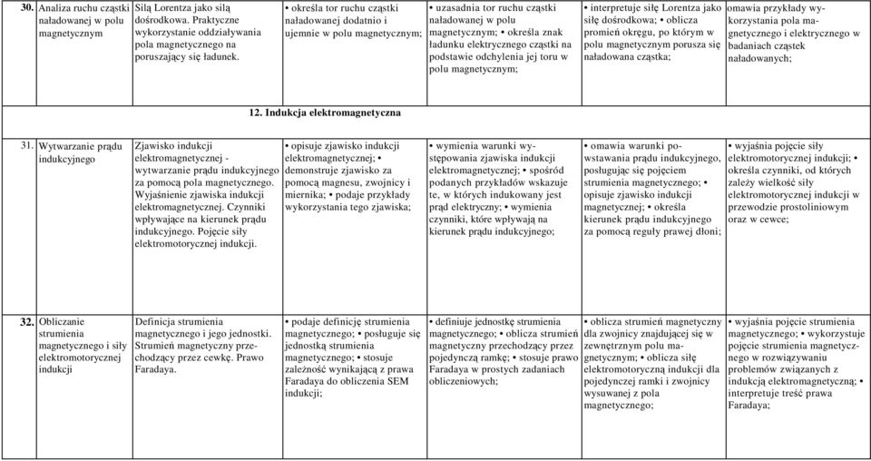 odchylenia jej toru w polu magnetycznym; interpretuje siłę Lorentza jako omawia przykłady wykorzystania pola ma- siłę dośrodkowa; oblicza promień okręgu, po którym w gnetycznego i elektrycznego w