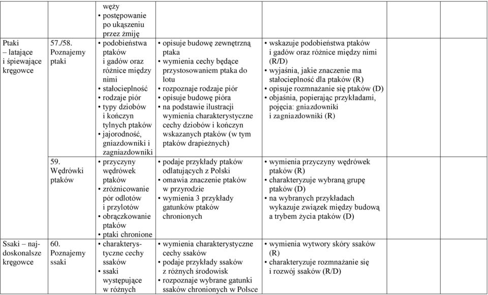 gniazdowniki i zagniazdowniki przyczyny wędrówek ptaków zróżnicowanie pór odlotów i przylotów obrączkowanie ptaków ptaki chronione charakterystyczne cechy ssaków ssaki występujące w różnych opisuje