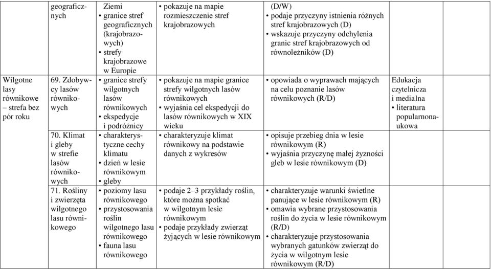 charakterystyczne cechy klimatu dzień w lesie równikowym gleby poziomy lasu równikowego przystosowania roślin wilgotnego lasu równikowego fauna lasu równikowego pokazuje na mapie rozmieszczenie stref