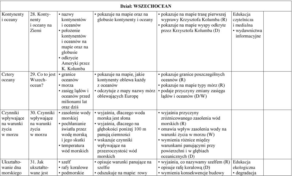 Kolumba granice oceanów morza zasięg lądów i oceanów przed milionami lat oraz dziś zasolenie wody morskiej pochłanianie światła przez wodę morską i jego skutki temperatura wód morskich szelf rafy