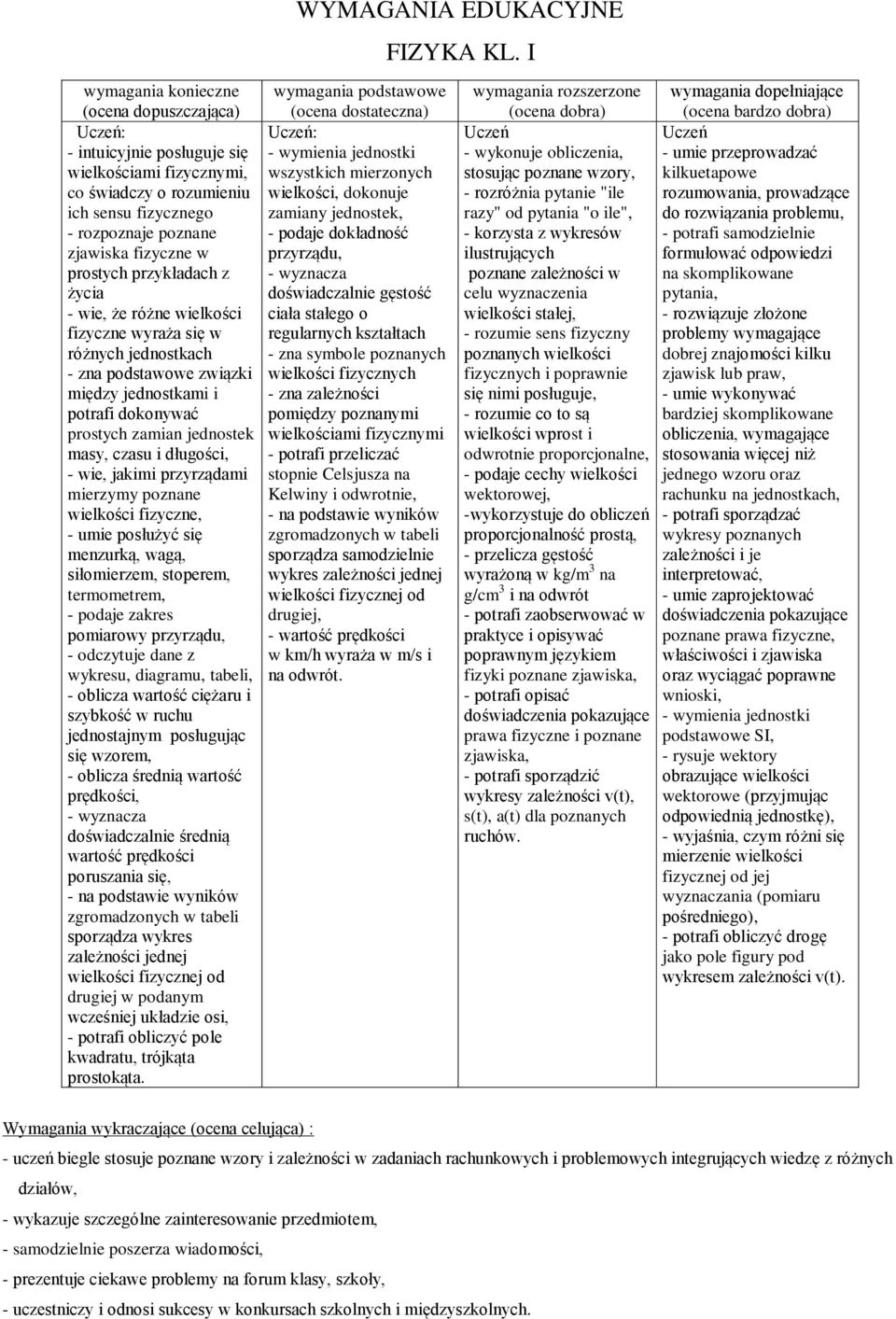 przykładach z życia - wie, że różne wielkości fizyczne wyraża się w różnych jednostkach - zna podstawowe związki między jednostkami i potrafi dokonywać prostych zamian jednostek masy, czasu i