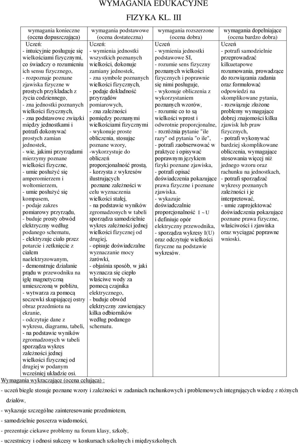 przyrządów - zna jednostki poznanych pomiarowych, wielkości fizycznych, - zna zależności - zna podstawowe związki pomiędzy poznanymi między jednostkami i wielkościami fizycznymi potrafi dokonywać -