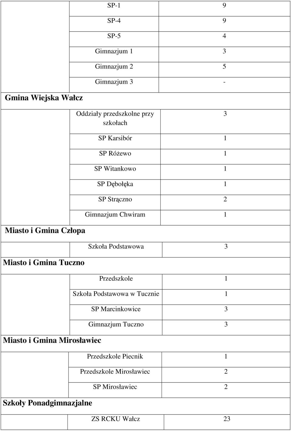 SP Witankowo 1 SP Dębołęka 1 SP Strączno 2 Gimnazjum Chwiram 1 Szkoła Podstawowa 3 Przedszkole 1 Szkoła Podstawowa w