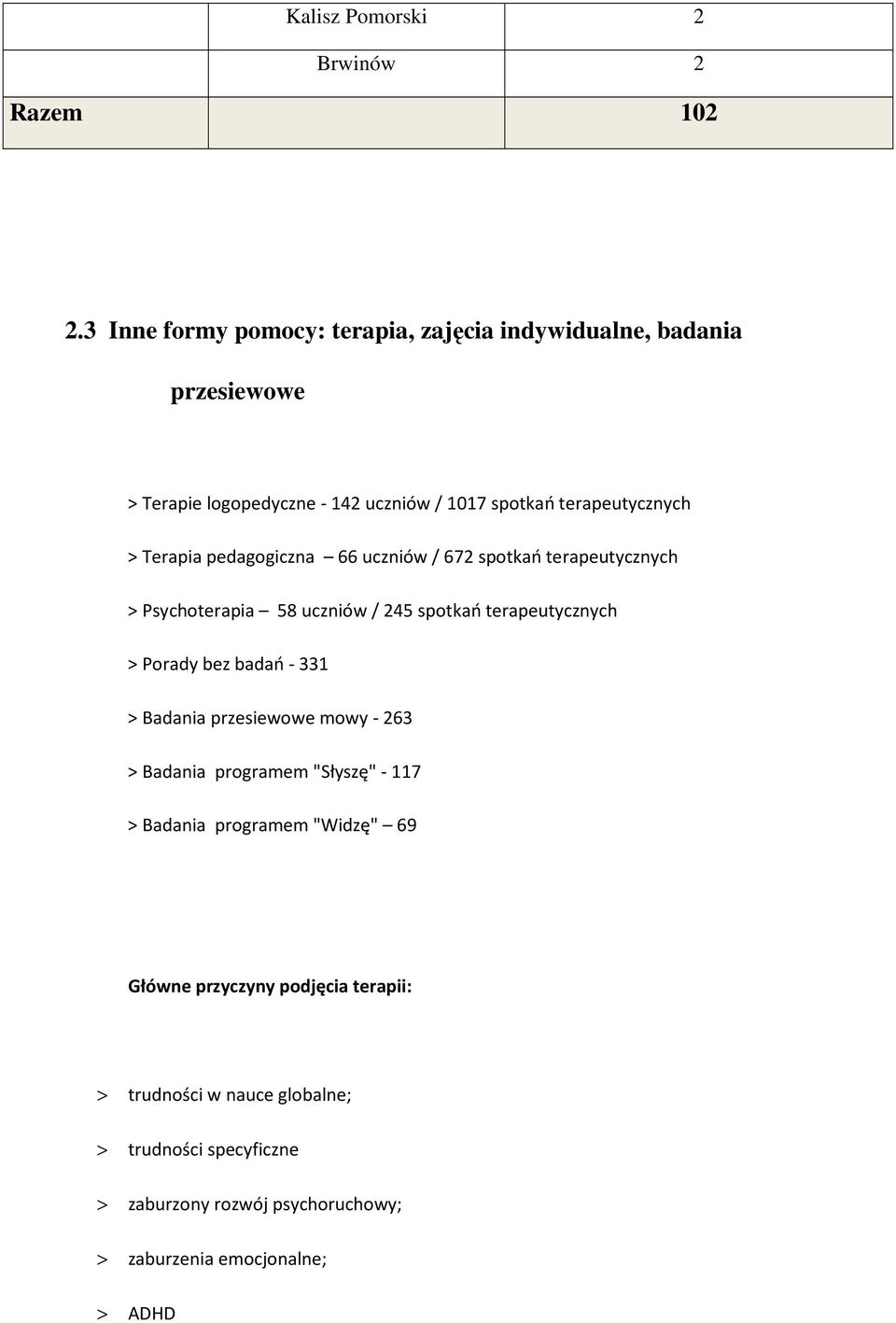 Terapia pedagogiczna 66 uczniów / 672 spotkań terapeutycznych > Psychoterapia 58 uczniów / 245 spotkań terapeutycznych > Porady bez badań - 331