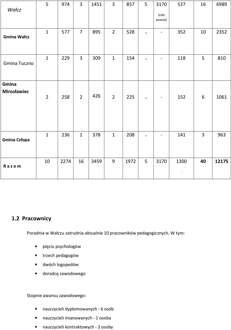 40 12175 1.2 Pracownicy Poradnia w Wałczu zatrudnia aktualnie 10 pracowników pedagogicznych.