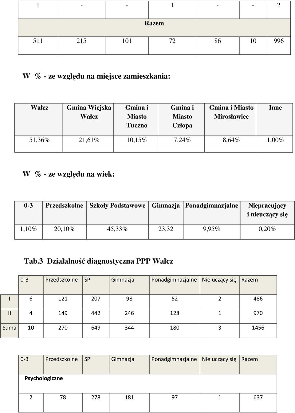 nieuczący się 1,10% 20,10% 45,33% 23,32 9,95% 0,20% Tab.