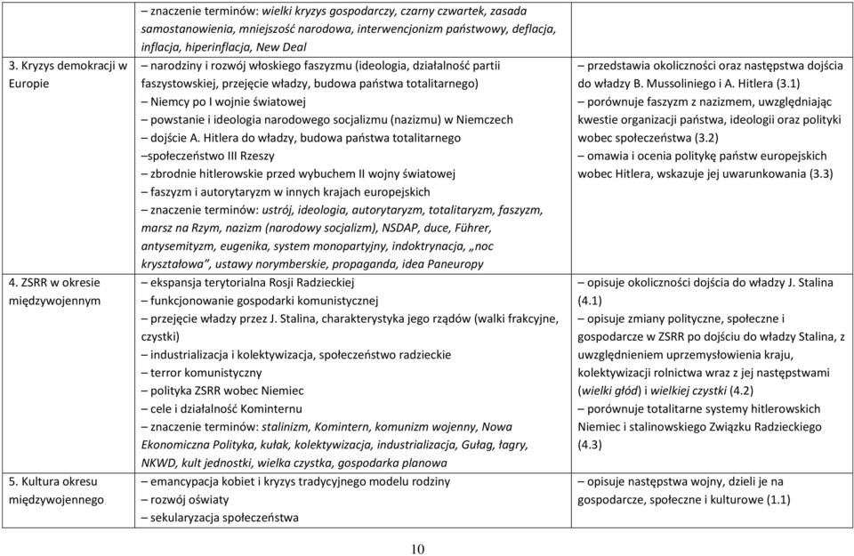 hiperinflacja, New Deal narodziny i rozwój włoskiego faszyzmu (ideologia, działalnośd partii faszystowskiej, przejęcie władzy, budowa paostwa totalitarnego) Niemcy po I wojnie światowej powstanie i