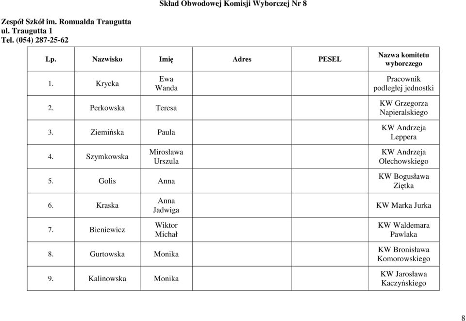 Perkowska Teresa 3. Ziemińska Paula 4. Szymkowska Mirosława Urszula 5. Golis Anna 6.