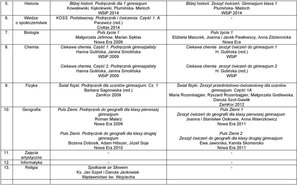 Część 2. Podręcznik gimnazjalisty Hanna Gulińska, Janina Smolińska 2009 9. Fizyka Świat fizyki. Podręcznik dla uczniów gimnazjum. Cz. 1 Barbara Sagnowska (red.) ZamKor 2009 10. Geografia Puls Ziemi.