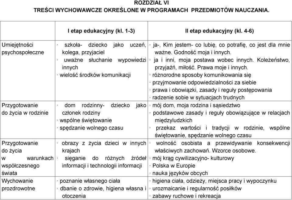 uważne słuchanie wypowiedzi innych wielość środków komunikacji dom rodzinny- dziecko jako członek rodziny wspólne świętowanie spędzanie wolnego czasu obrazy z życia dzieci w innych krajach sięganie