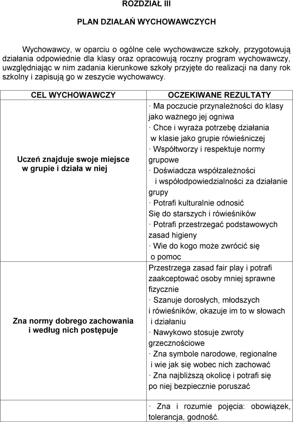 CEL WYCHOWAWCZY Uczeń znajduje swoje miejsce w grupie i działa w niej Zna normy dobrego zachowania i według nich postępuje OCZEKIWANE REZULTATY Ma poczucie przynależności do klasy jako ważnego jej